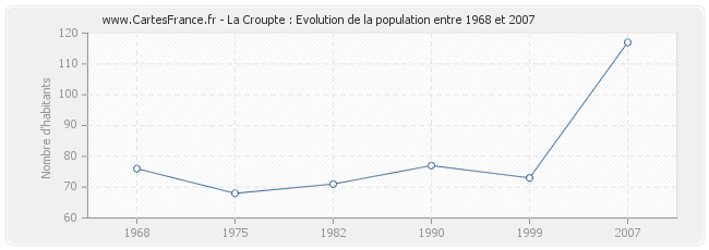 Population La Croupte